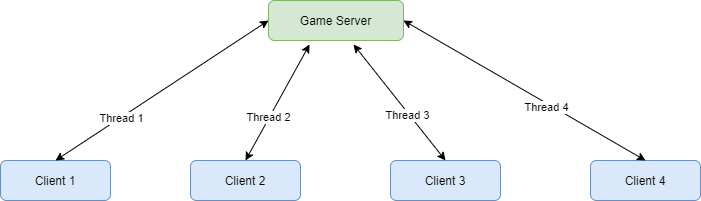 Game Development In C++